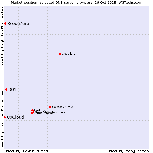 Market position of R01 vs. RcodeZero vs. UpCloud