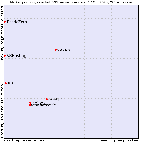 Market position of R01 vs. VSHosting vs. RcodeZero