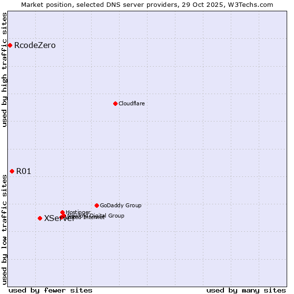 Market position of XServer vs. R01 vs. RcodeZero