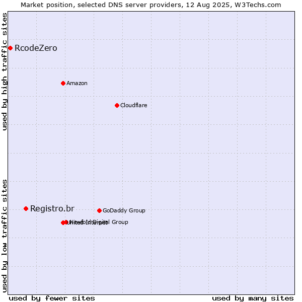 Market position of Registro.br vs. RcodeZero