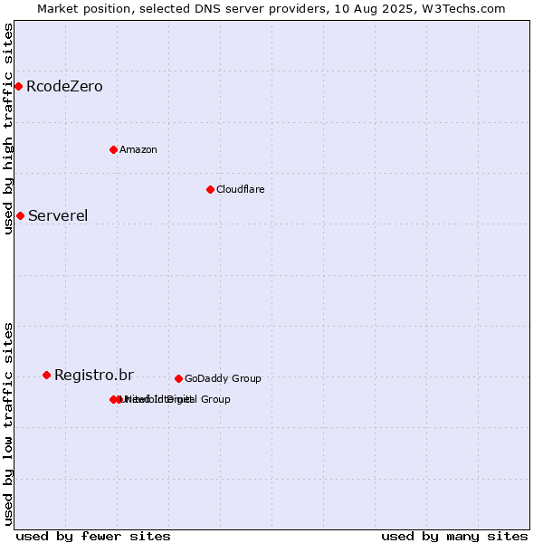 Market position of Registro.br vs. Serverel vs. RcodeZero