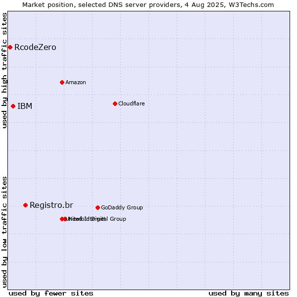 Market position of Registro.br vs. IBM vs. RcodeZero
