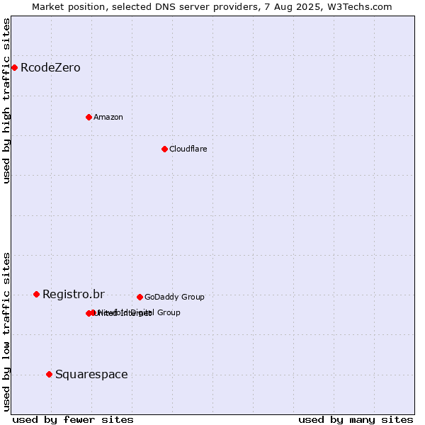Market position of Squarespace vs. Registro.br vs. RcodeZero