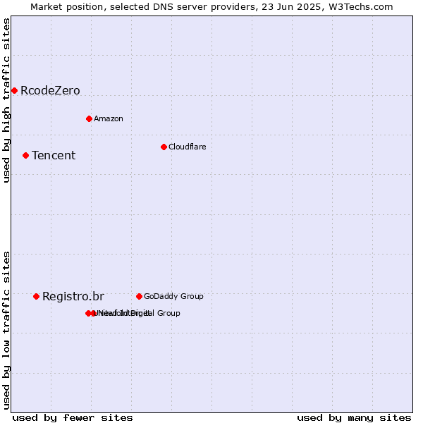 Market position of Registro.br vs. Tencent vs. RcodeZero