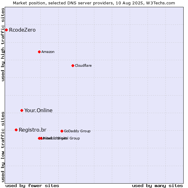 Market position of Your.Online vs. Registro.br vs. RcodeZero