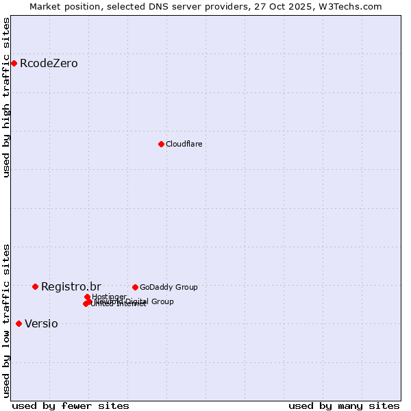 Market position of Registro.br vs. Versio vs. RcodeZero