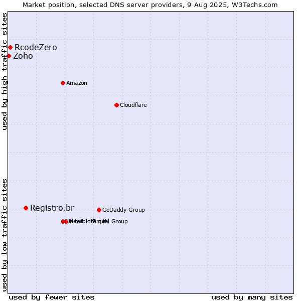 Market position of Registro.br vs. RcodeZero vs. Zoho