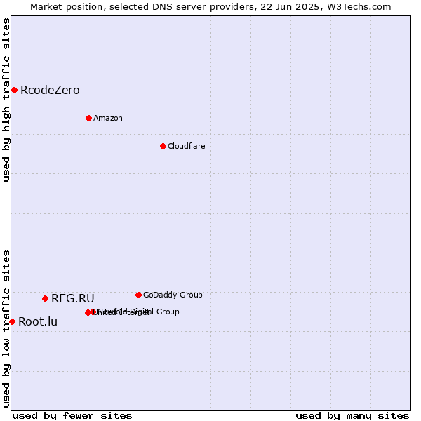 Market position of REG.RU vs. RcodeZero vs. Root.lu