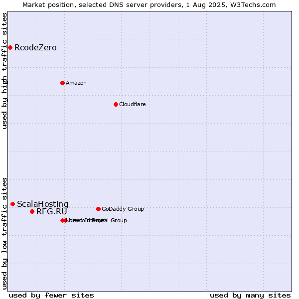 Market position of REG.RU vs. ScalaHosting vs. RcodeZero