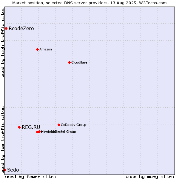 Market position of REG.RU vs. RcodeZero vs. Sedo
