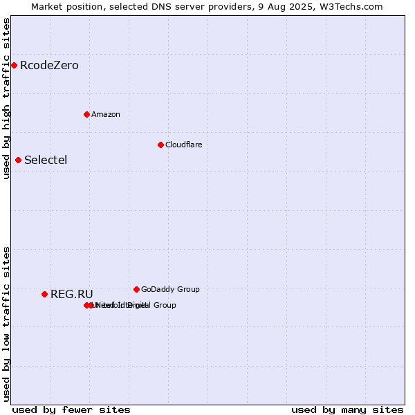 Market position of REG.RU vs. Selectel vs. RcodeZero