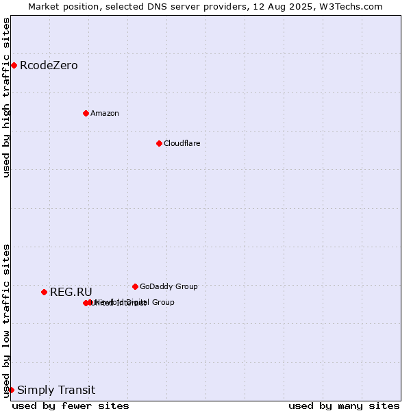 Market position of REG.RU vs. RcodeZero vs. Simply Transit