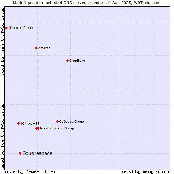 Market position of Squarespace vs. REG.RU vs. RcodeZero