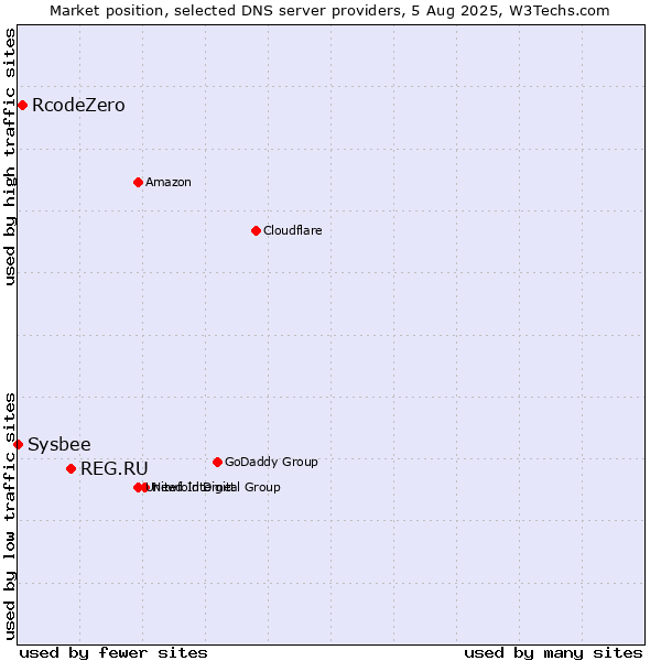 Market position of REG.RU vs. RcodeZero vs. Sysbee
