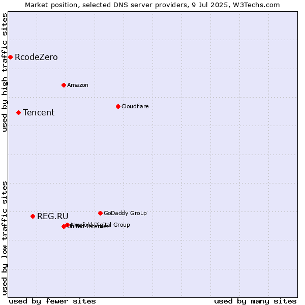 Market position of REG.RU vs. Tencent vs. RcodeZero