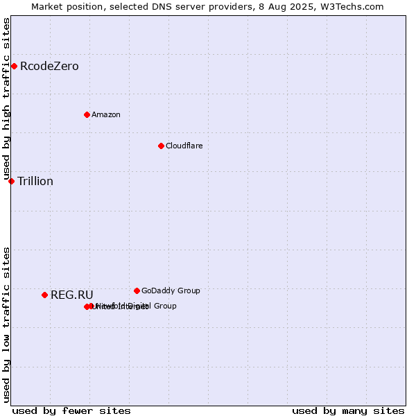 Market position of REG.RU vs. RcodeZero vs. Trillion
