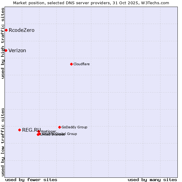 Market position of REG.RU vs. RcodeZero vs. Verizon