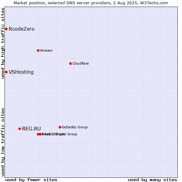 Market position of REG.RU vs. VSHosting vs. RcodeZero