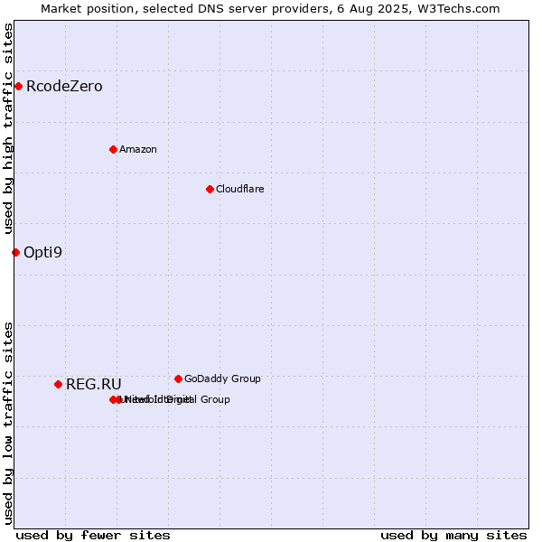 Market position of REG.RU vs. RcodeZero vs. Opti9
