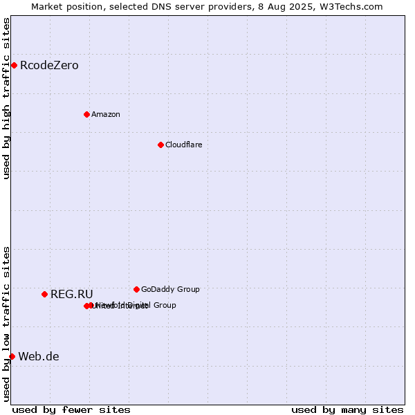 Market position of REG.RU vs. RcodeZero vs. Web.de
