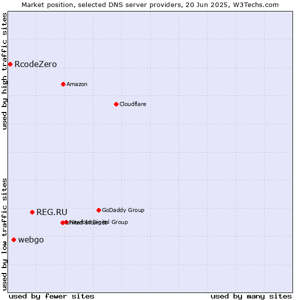 Market position of REG.RU vs. webgo vs. RcodeZero