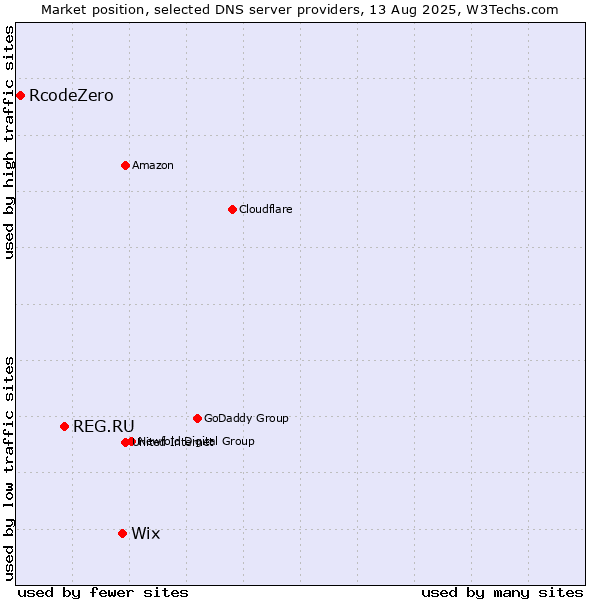 Market position of Wix vs. REG.RU vs. RcodeZero