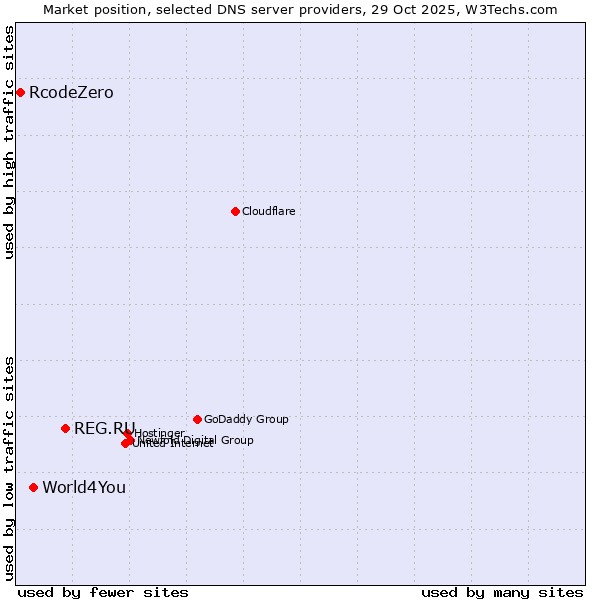 Market position of REG.RU vs. World4You vs. RcodeZero