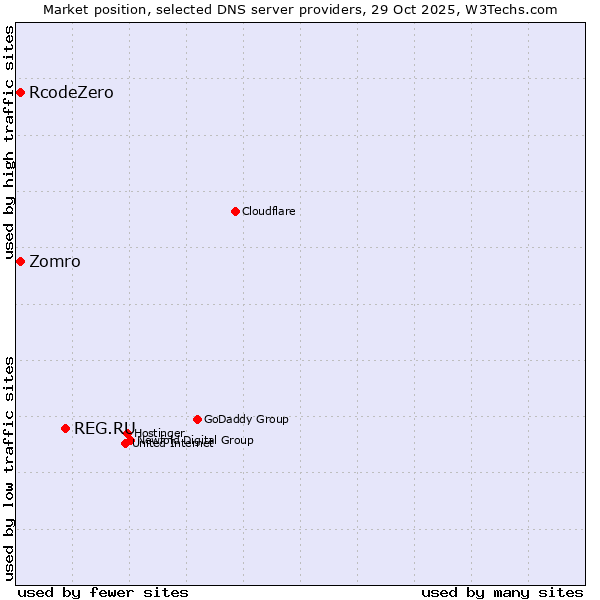 Market position of REG.RU vs. Zomro vs. RcodeZero