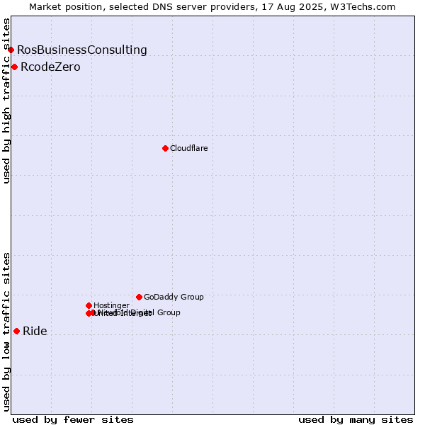 Market position of Ride vs. RcodeZero vs. RosBusinessConsulting