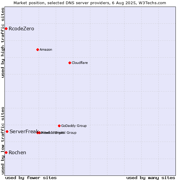 Market position of ServerFreak vs. Rochen vs. RcodeZero