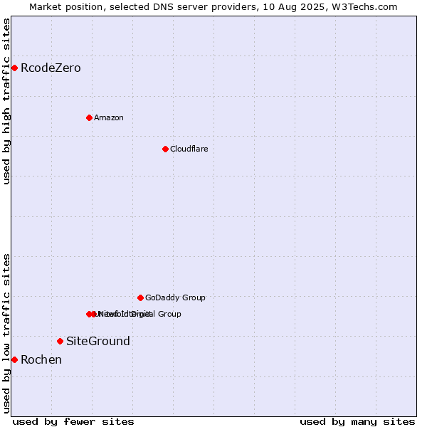 Market position of SiteGround vs. Rochen vs. RcodeZero