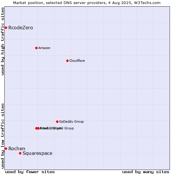 Market position of Squarespace vs. Rochen vs. RcodeZero