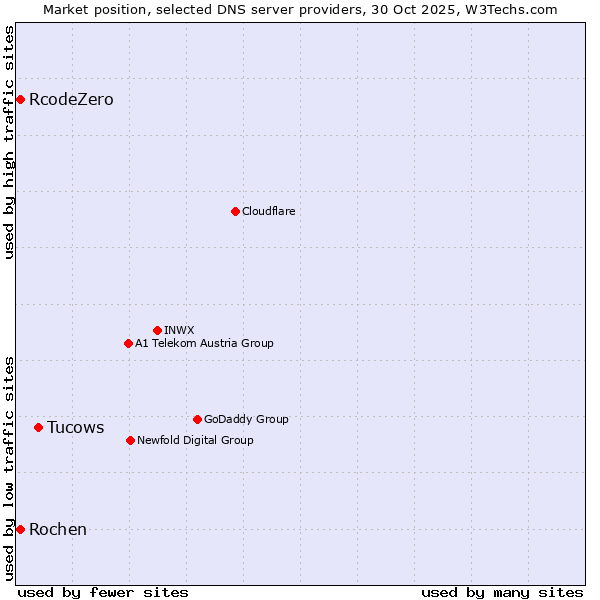 Market position of Tucows vs. Rochen vs. RcodeZero