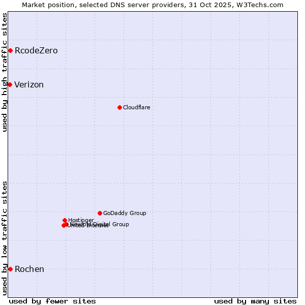 Market position of Rochen vs. RcodeZero vs. Verizon