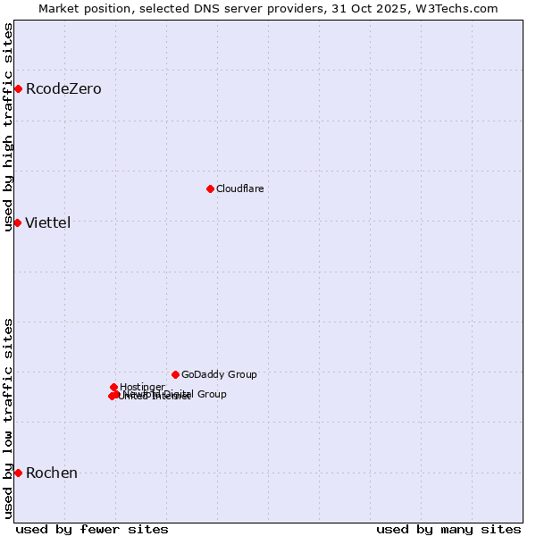 Market position of Rochen vs. RcodeZero vs. Viettel