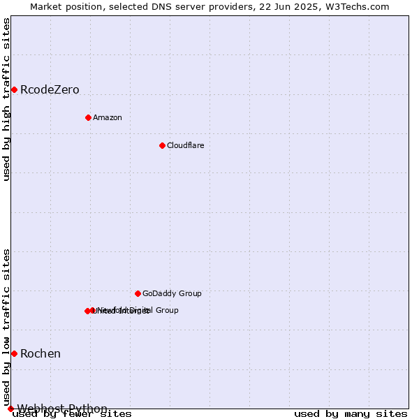Market position of Rochen vs. RcodeZero vs. Webhost Python