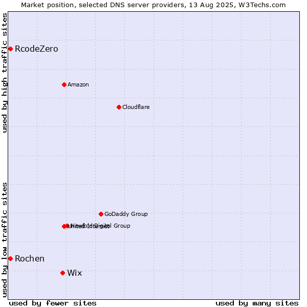 Market position of Wix vs. Rochen vs. RcodeZero