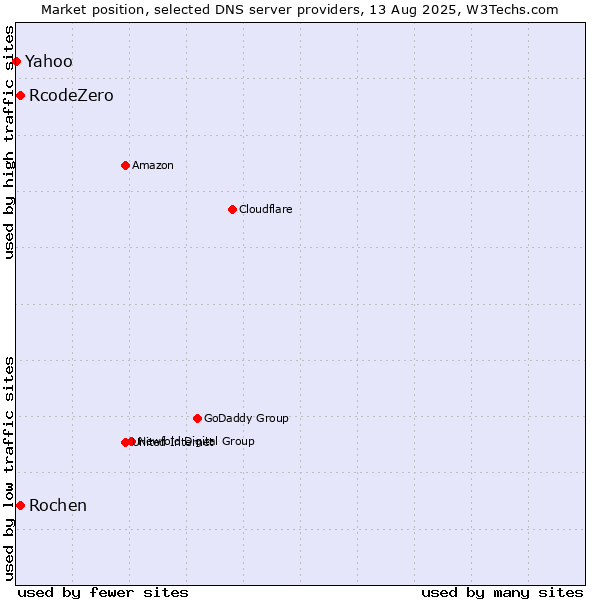 Market position of Rochen vs. RcodeZero vs. Yahoo