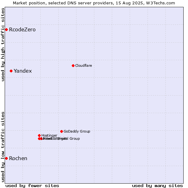 Market position of Yandex vs. Rochen vs. RcodeZero