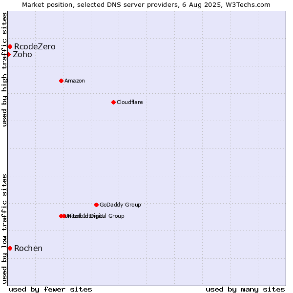 Market position of Rochen vs. RcodeZero vs. Zoho