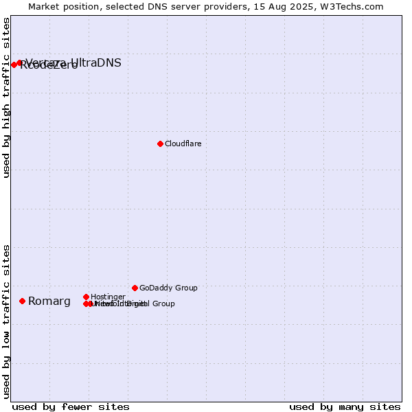 Market position of Romarg vs. Vercara UltraDNS vs. RcodeZero
