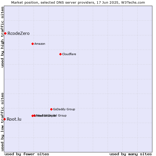 Market position of RcodeZero vs. Root.lu