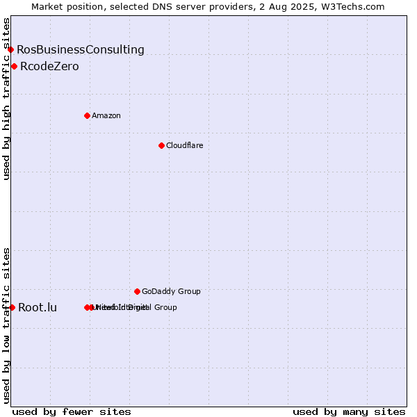 Market position of RcodeZero vs. Root.lu vs. RosBusinessConsulting