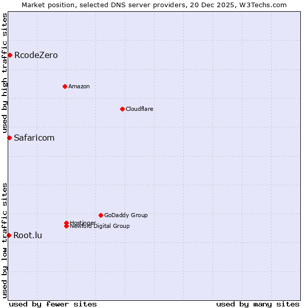 Market position of RcodeZero vs. Safaricom vs. Root.lu