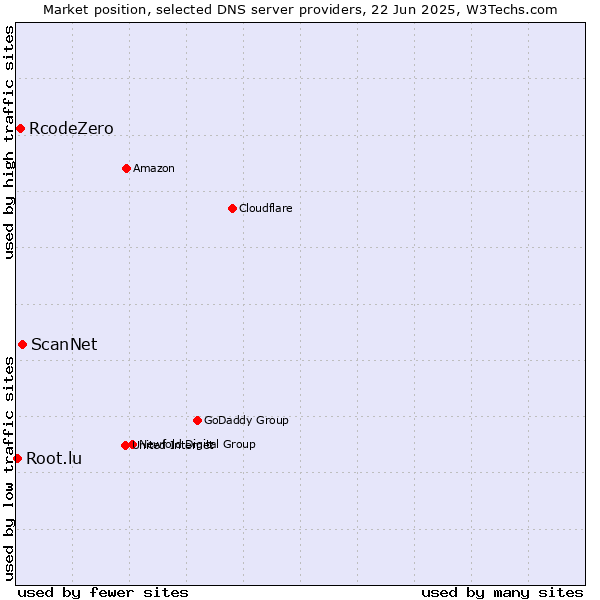 Market position of ScanNet vs. RcodeZero vs. Root.lu