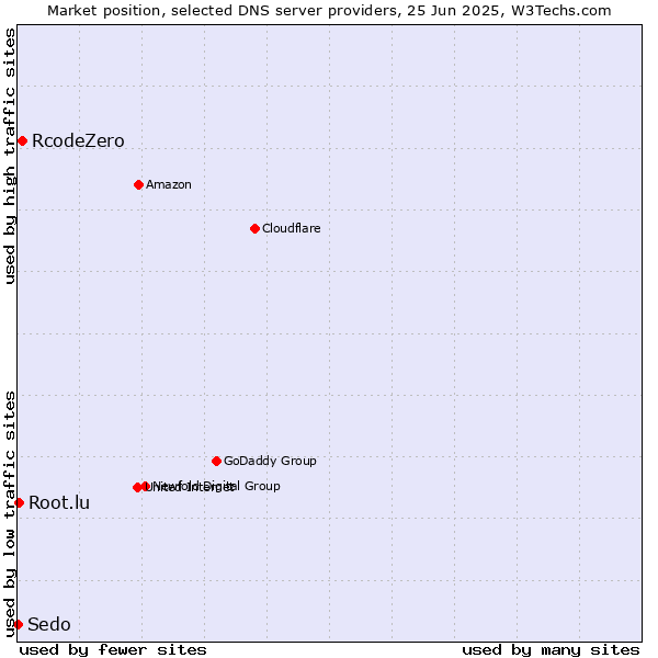 Market position of RcodeZero vs. Root.lu vs. Sedo