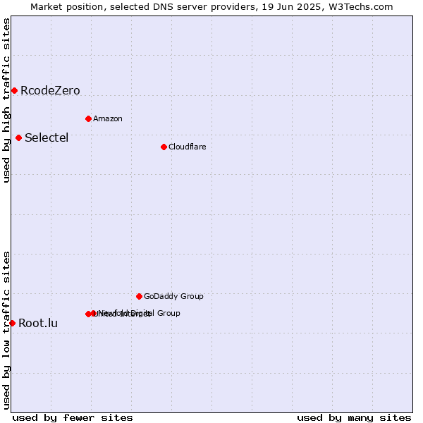 Market position of Selectel vs. RcodeZero vs. Root.lu