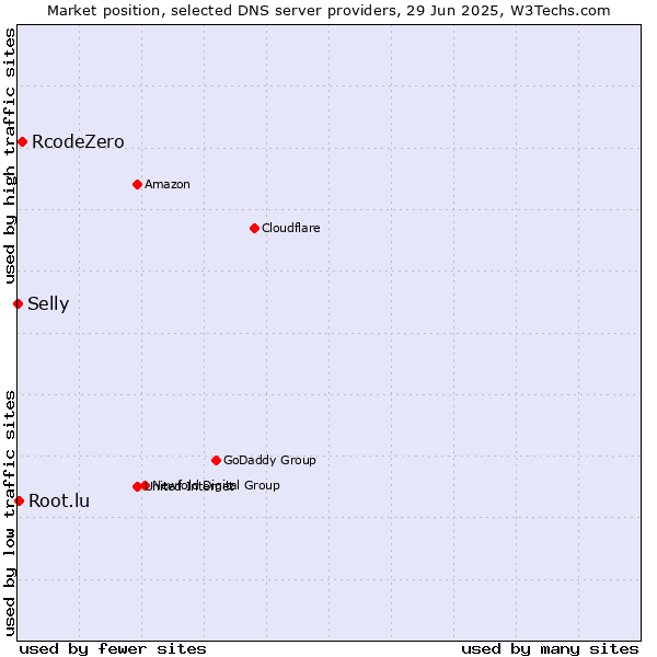 Market position of RcodeZero vs. Root.lu vs. Selly