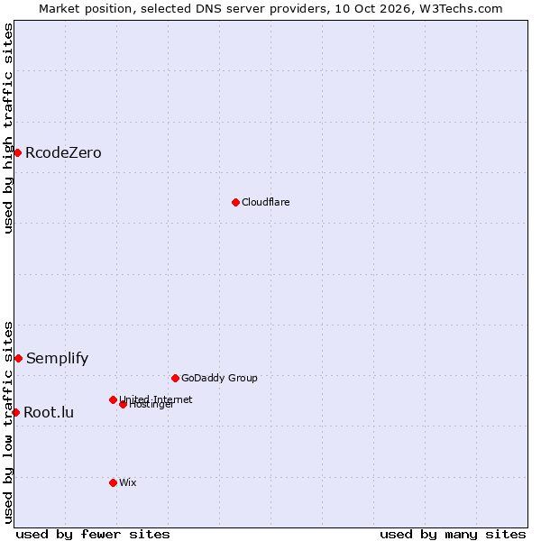 Market position of Semplify vs. RcodeZero vs. Root.lu