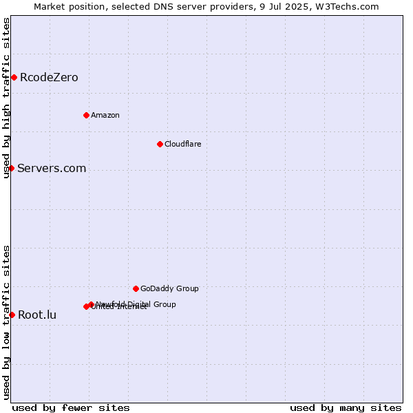 Market position of RcodeZero vs. Root.lu vs. Servers.com